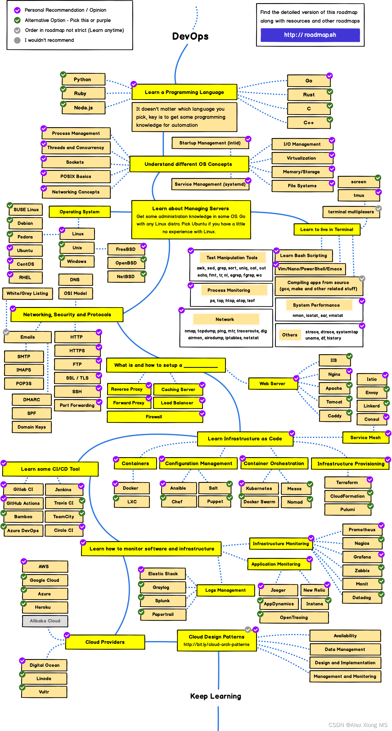 DevOps Learning Roadmap（DevOps技能树）_devops roadmap-CSDN博客
