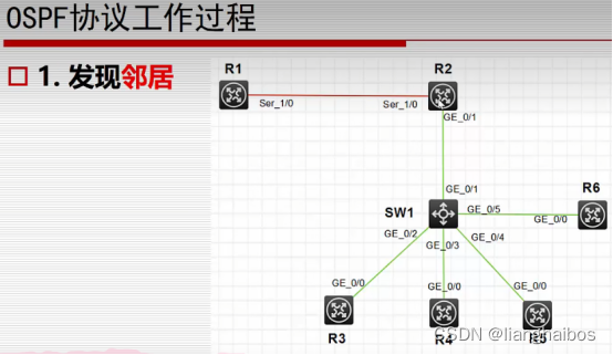 Cisco模拟器配置OSPF_思科模拟器ospf配置-CSDN博客