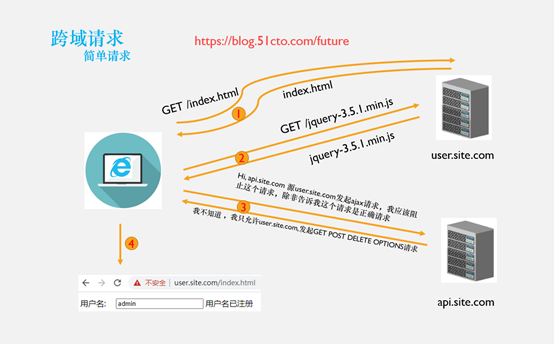 Nginx解决CORS跨域问题