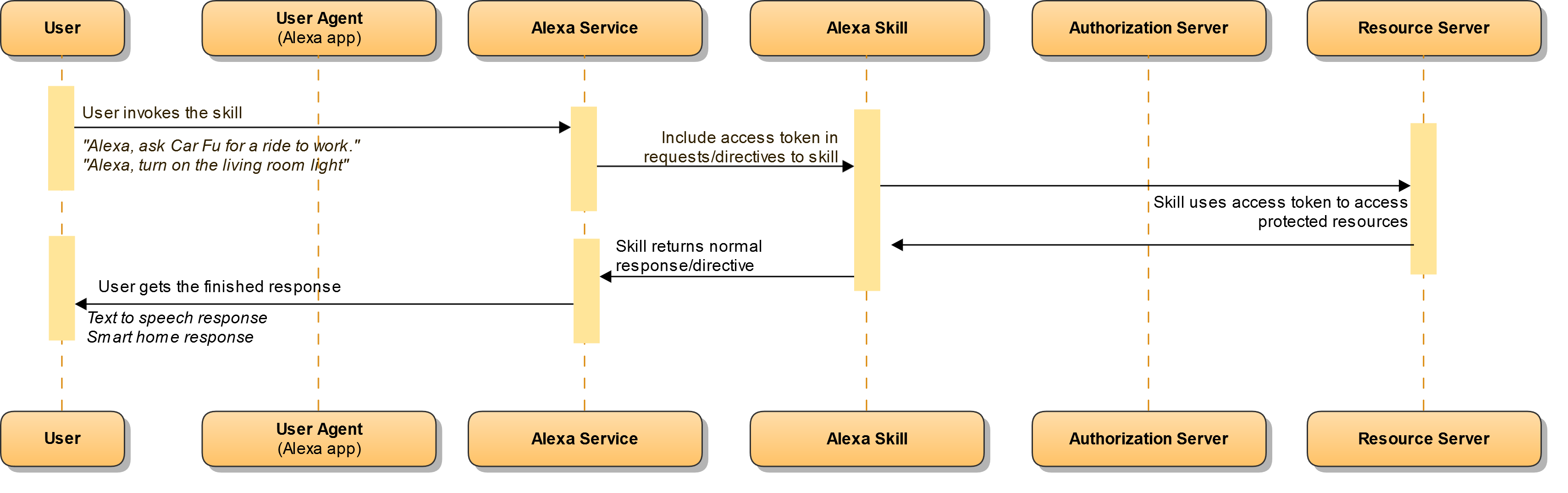 Skill interaction sequence
