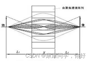 31. 自聚焦透镜设计