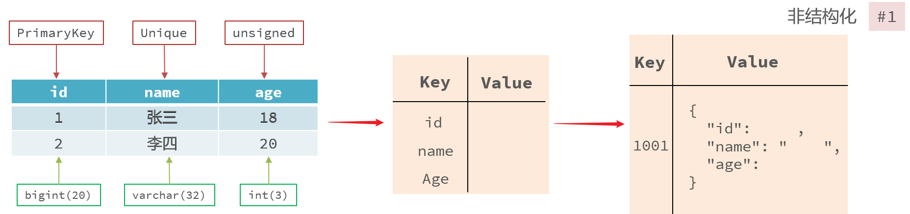 Redis In Nosql Example 【Redis】认识NoSQL_nosql是不是结构化的-CSDN博客