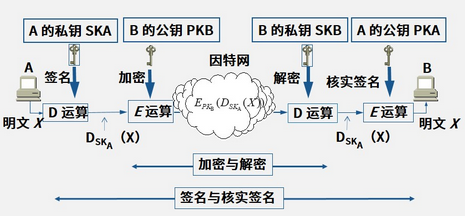 7.12-对称性加密技术 7.13-非对称性加密技术7.14-单向加密 7.15-PKI 7.16-签名+加密、hash+签名_性7.13 ...