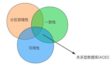 CAP理论