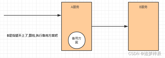 [外链图片转存失败,源站可能有防盗链机制,建议将图片保存下来直接上传(img-PUc2Q94C-1670847697603)(springcloud_alibaba/435.png)]