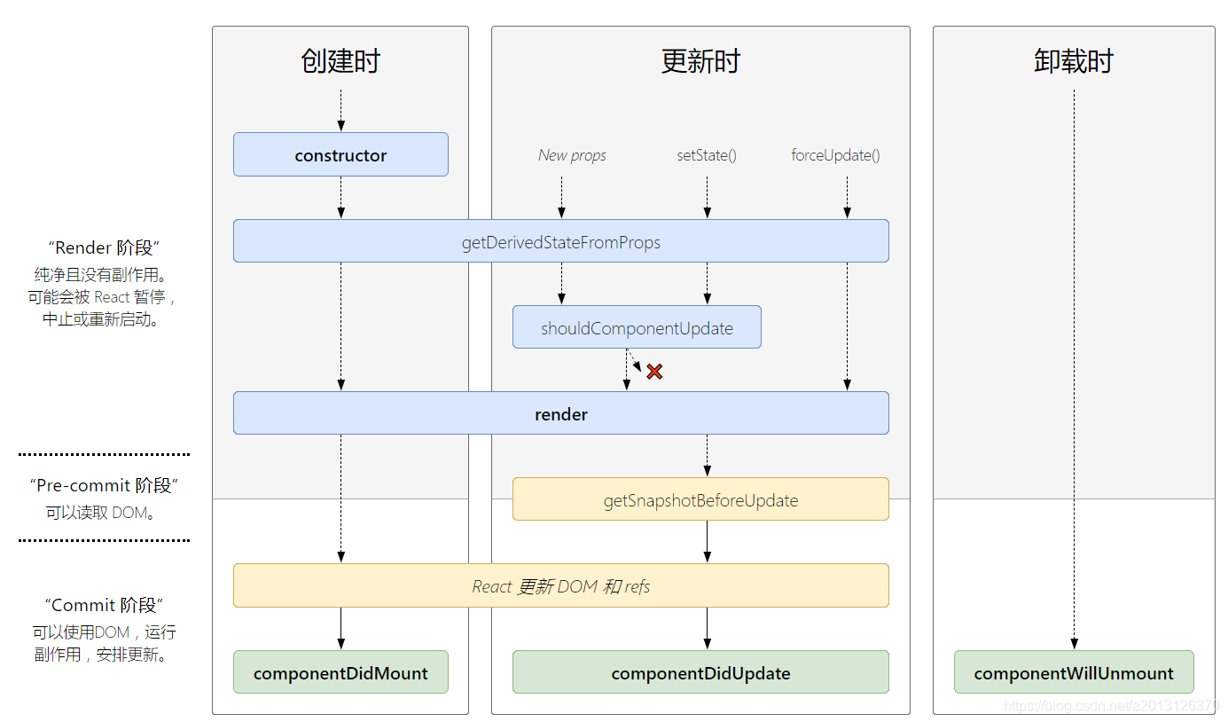 http://projects.wojtekmaj.pl/react-lifecycle-methods-diagram/