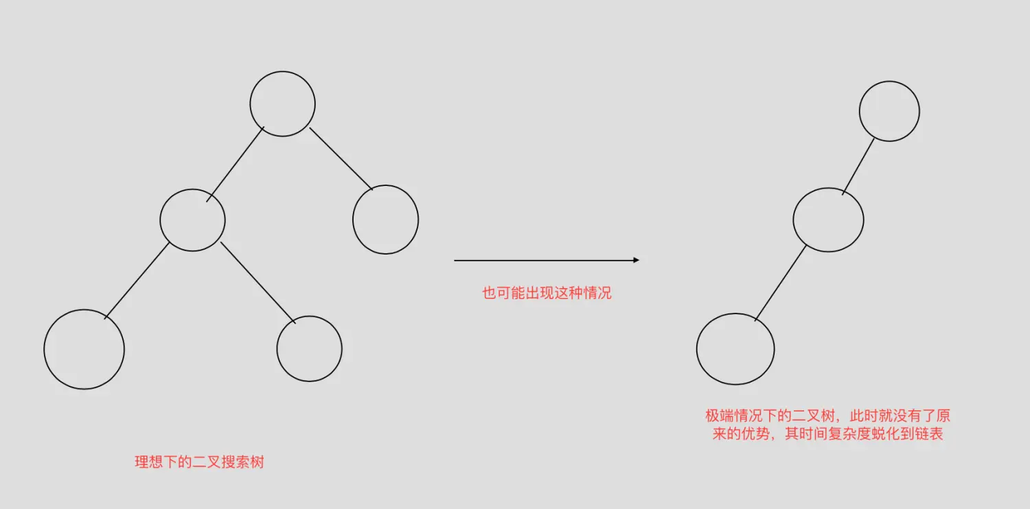 avl平衡树诞生的原因.png