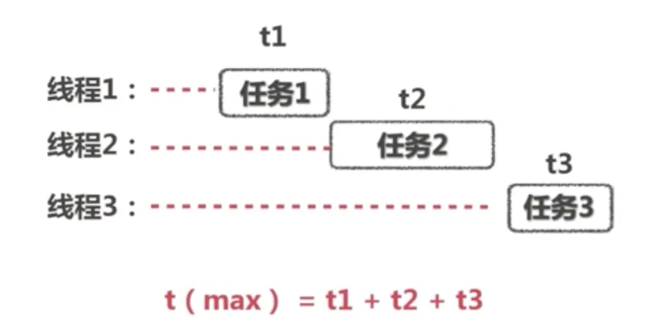 任务串行
