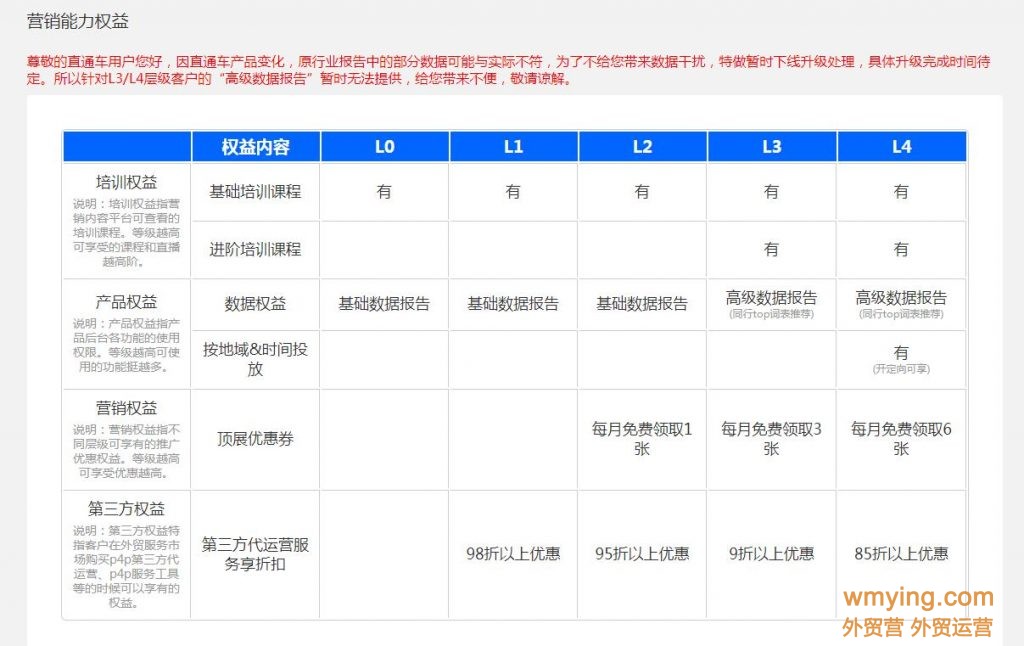 阿里国际站各数据更新时间汇总