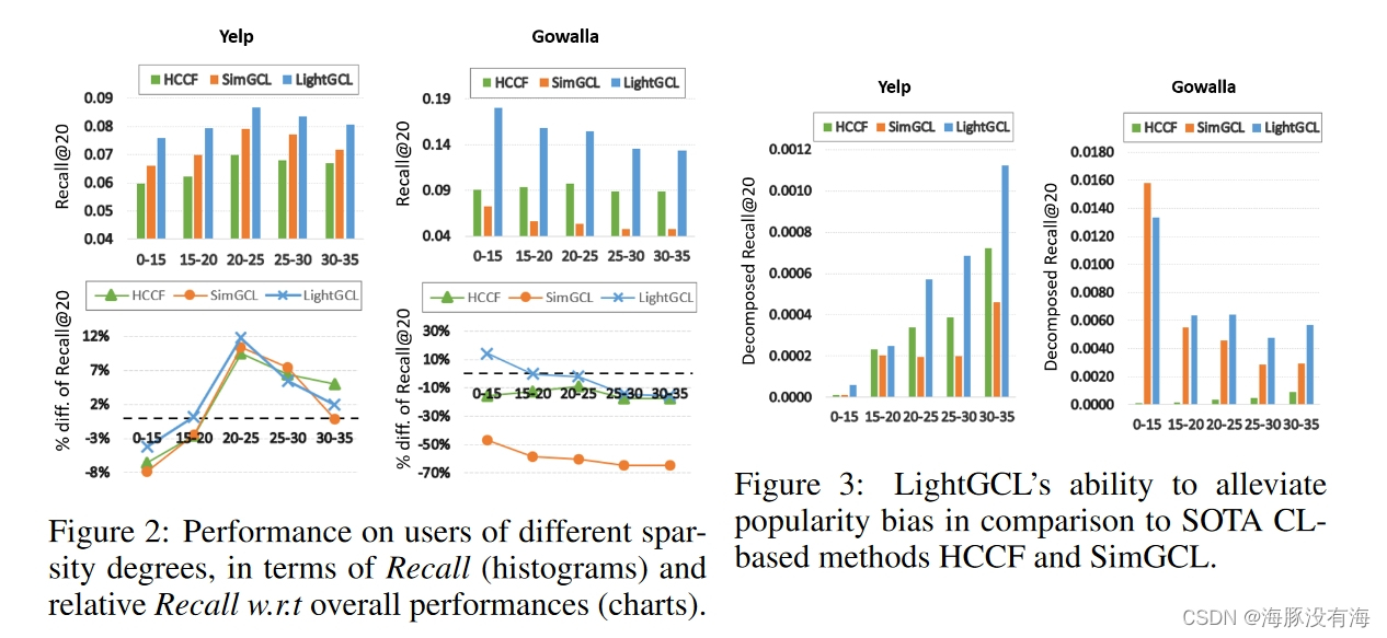论文阅读——LIGHTGCL: SIMPLE YET EFFECTIVE GRAPH CONTRASTIVE LEARNING FOR ...