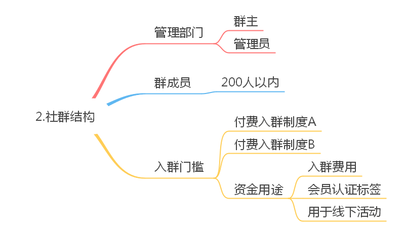 社群结构思维导图