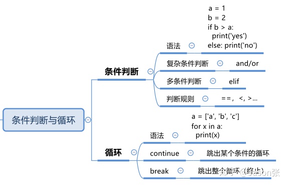 python询问yes_no判断 python yes_Python基础知识梳理与练习-CSDN博客