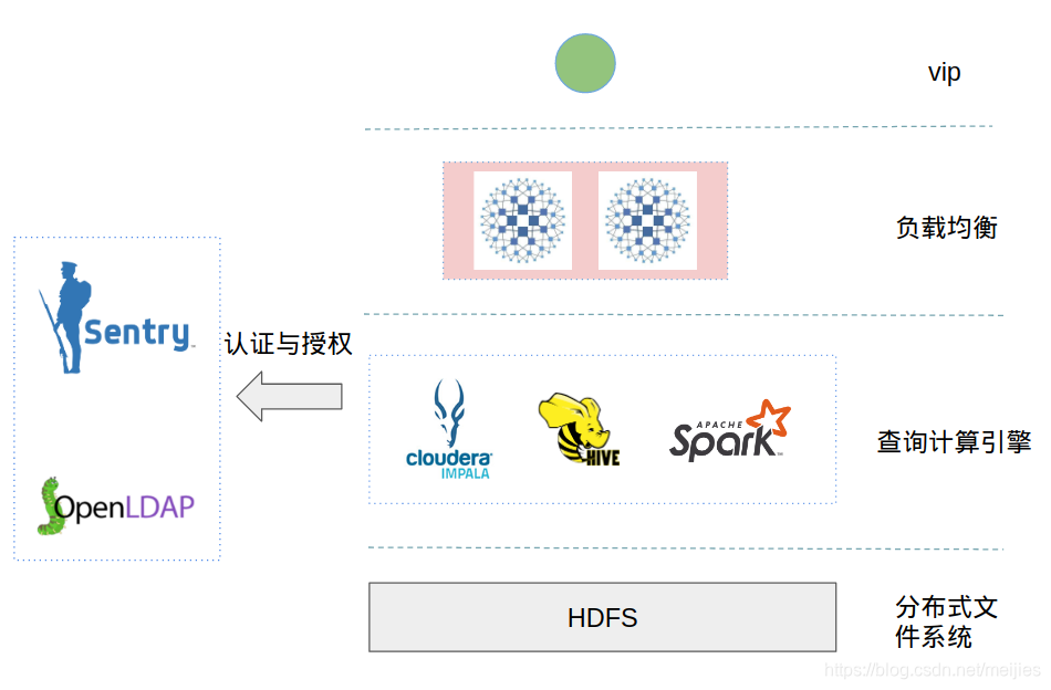 大数据平台权限架构图