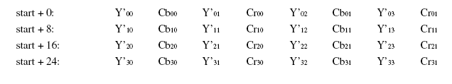 YUV数据格式