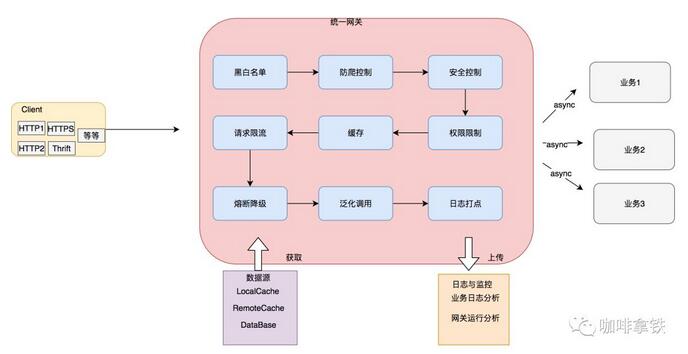 什么是API网关 如何设计亿万级统一网关