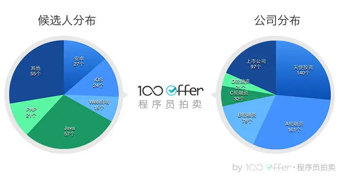参与拍卖的人与公司的分布