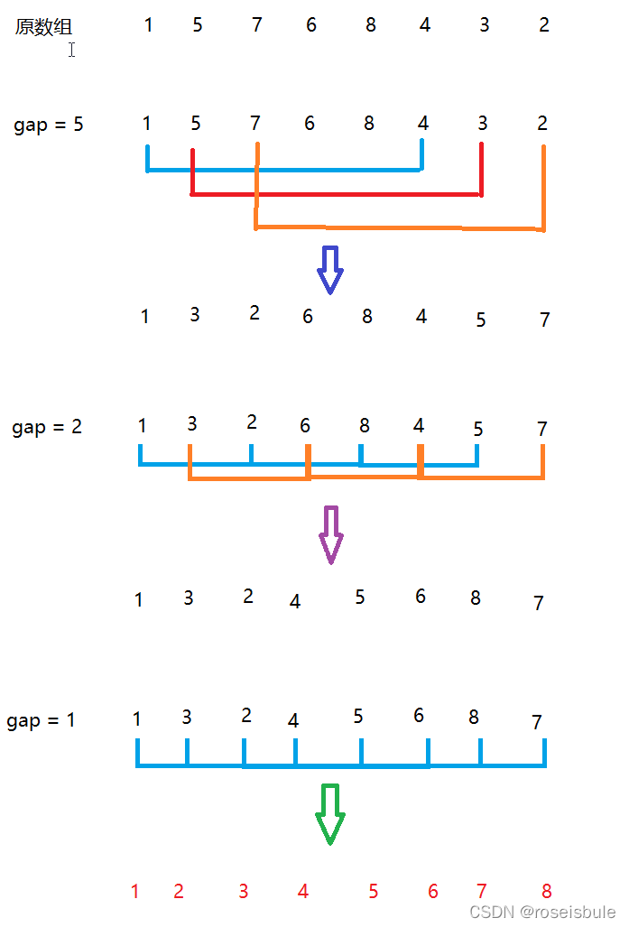 学习C/C++系列(7)几种常见的排序算法(c语言实现)_c++部分排列-CSDN博客