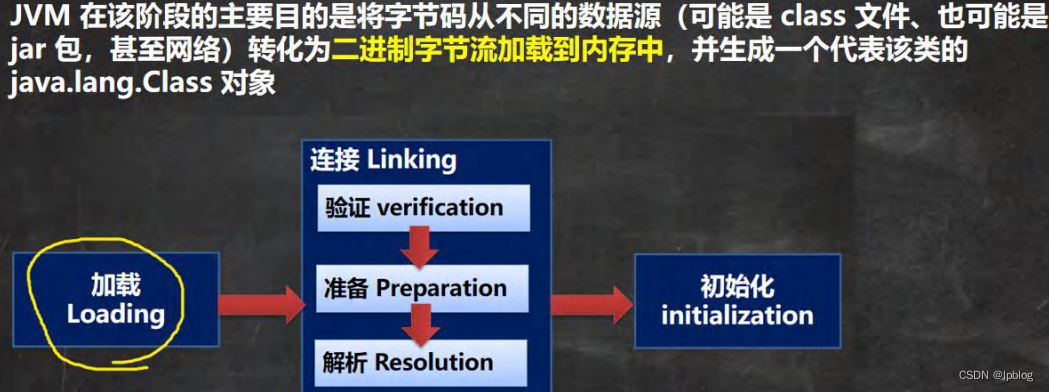 3.6.5 加载阶
