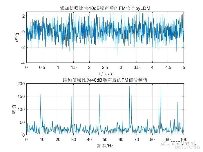 【数字信号调制】基于PM调制与解调附matlab代码_智能机器人_03