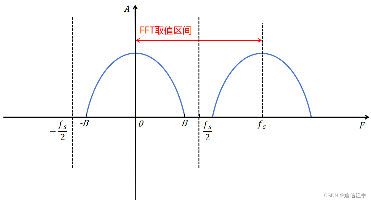 fft/fftshift在通信系统中的作用(结合MATLAB说明)插图1 fft/fftshift在通信系统中的作用(结合MATLAB说明)