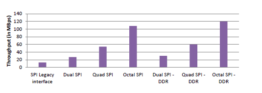 SPI接口执行速度