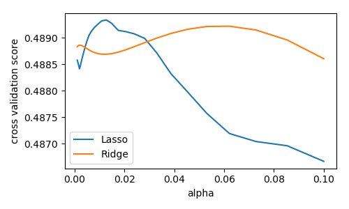 ../../../_images/sphx_glr_plot_linear_model_cv_001.png