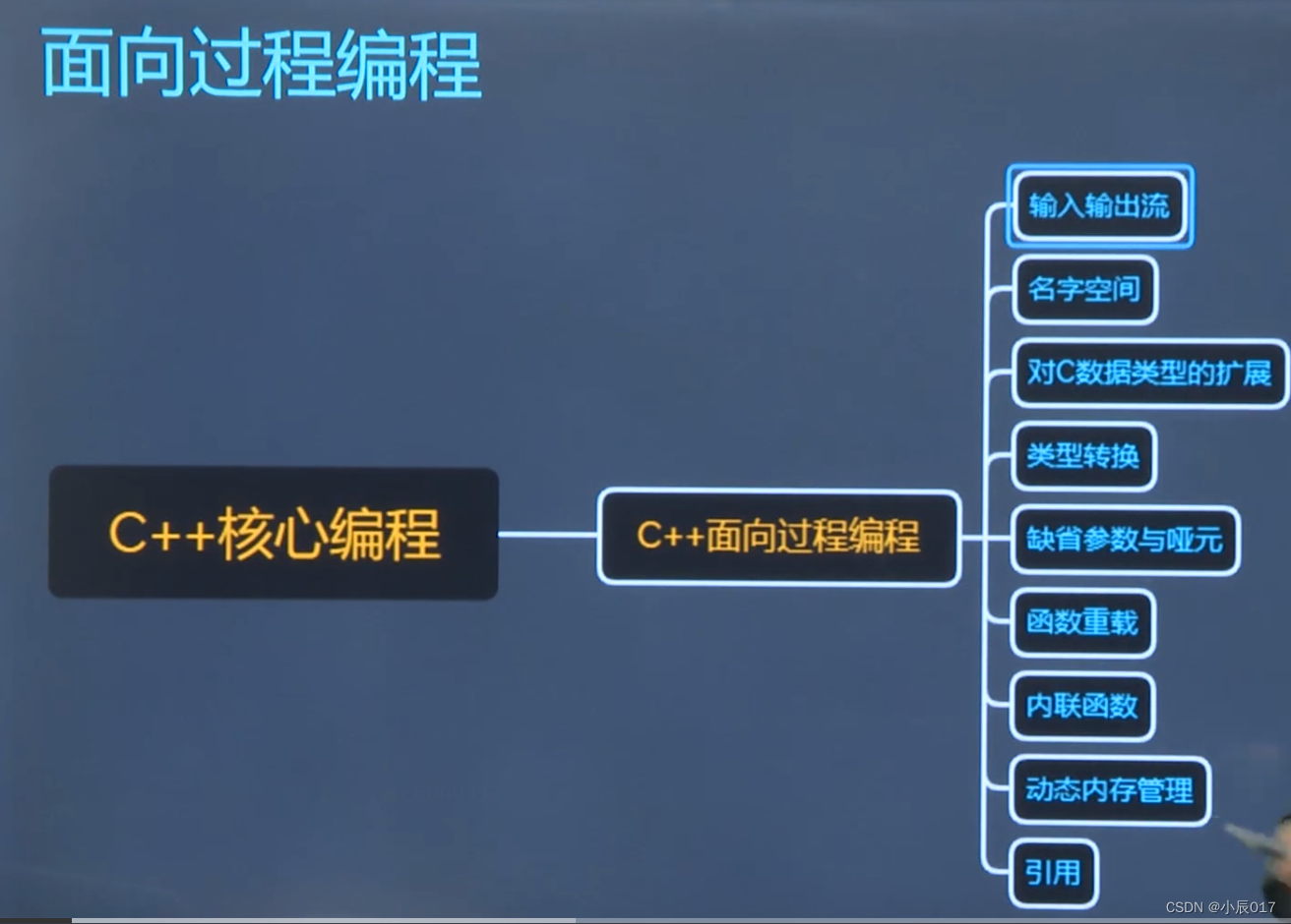 C++基础入门:iostream、命名空间及数据类型处理-CSDN博客