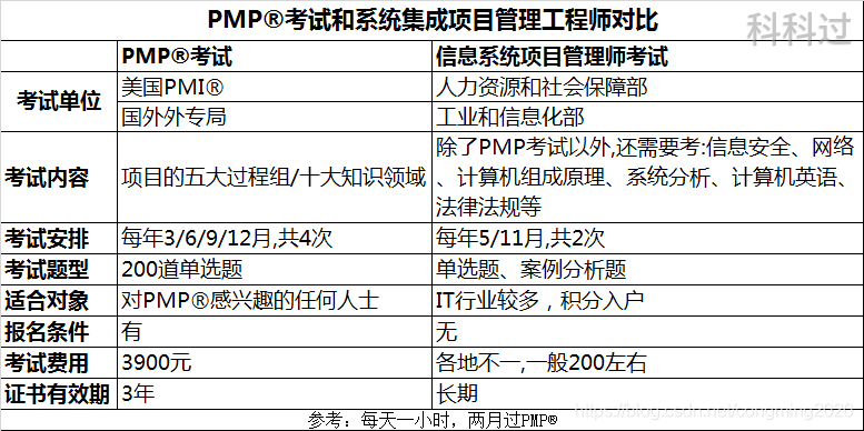 PMP®考试通过率多少