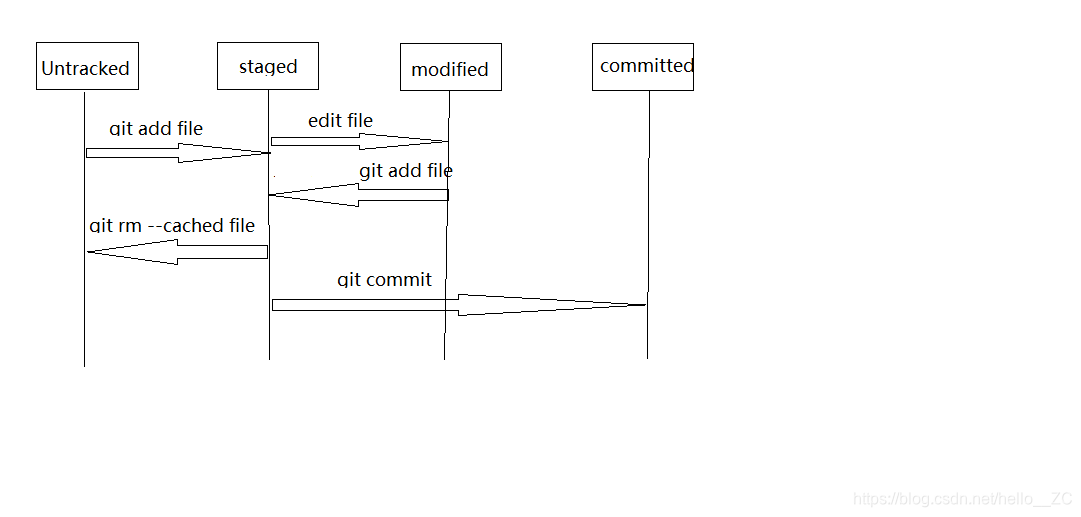 各个状态之间的转换