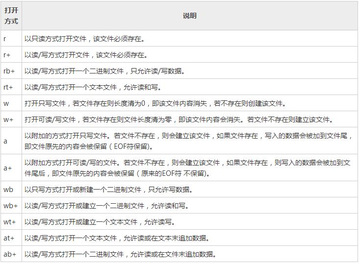 linux中 fopen函数,详解C语言中的fopen()函数和fdopen()函数-CSDN博客