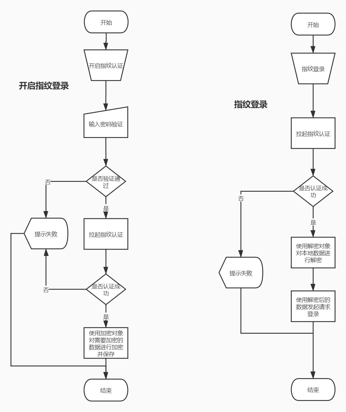 指纹登录流程