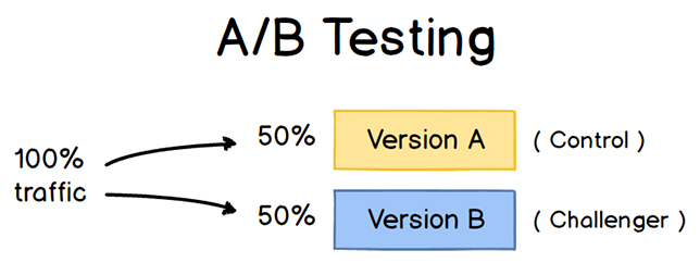 ab testing