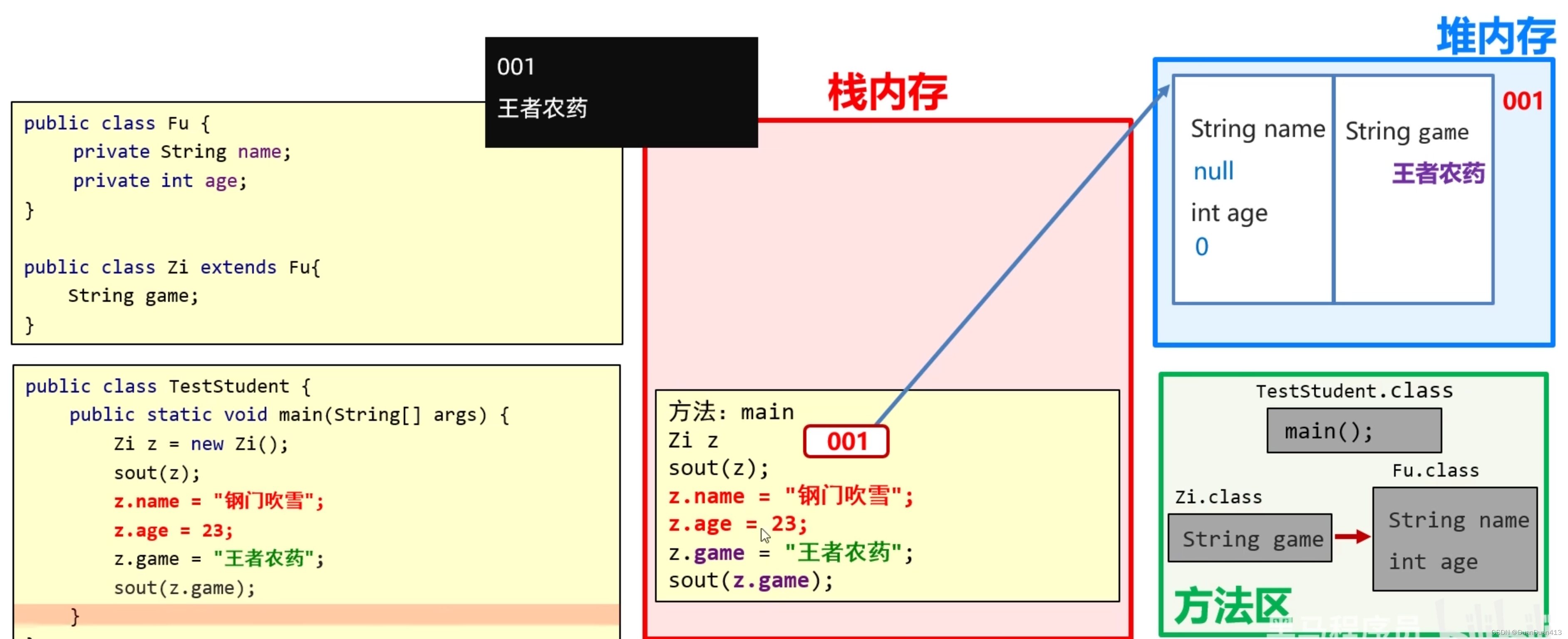 继承(成员变量/方法/构造方法继承和调用特点,内存图,用法,方法的重写,this、super的特点)_object类加入虚方法表的方法有几个 ...