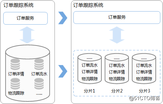 分布式数据库中间件DDM的实现原理