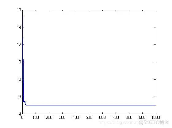 【运动学】基于改进的遗传算法和高斯烟羽模型模拟气体扩散_运动学_07