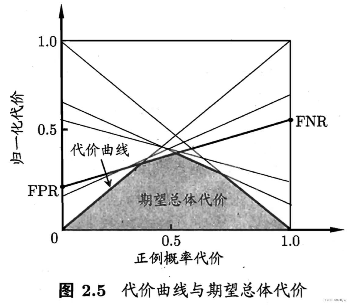 图源：《机器学习》周志华