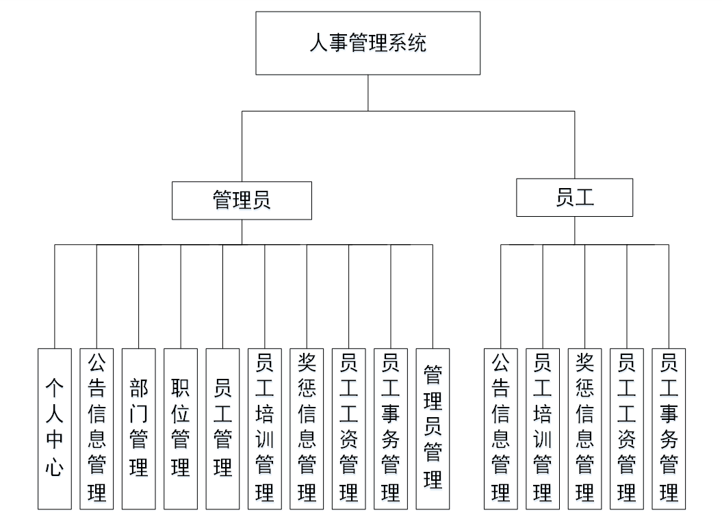 11.人事管理系统|基于JSP+ Mysql+Java+ B/S结构的人事管理系统设计与实现(可运行源码+数据库+设计文档)java期末大作业 ...
