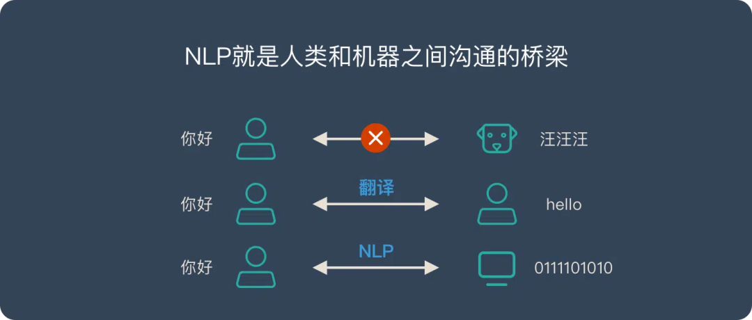 自然语言处理 - 一文搞懂NLP（一）：总体介绍_语言模型_02