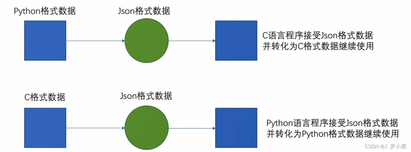 Python学习 day07（JSON、format()函数）_python json format-CSDN博客