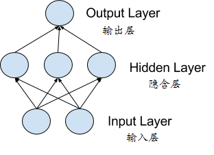 @图. 一个简单的网络模型