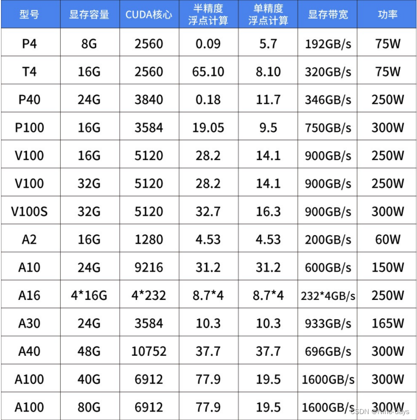 NVIDIA 显卡算力 统计表_nvidia显卡算力表-CSDN博客