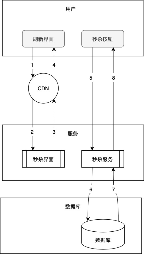 10年阿里人告诉你：秒杀系统设计就该这么玩