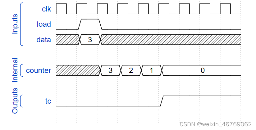 实现可编程时钟周期倒计时器的电路设计,-CSDN博客