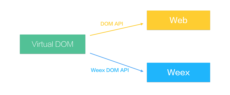 patch virtual dom