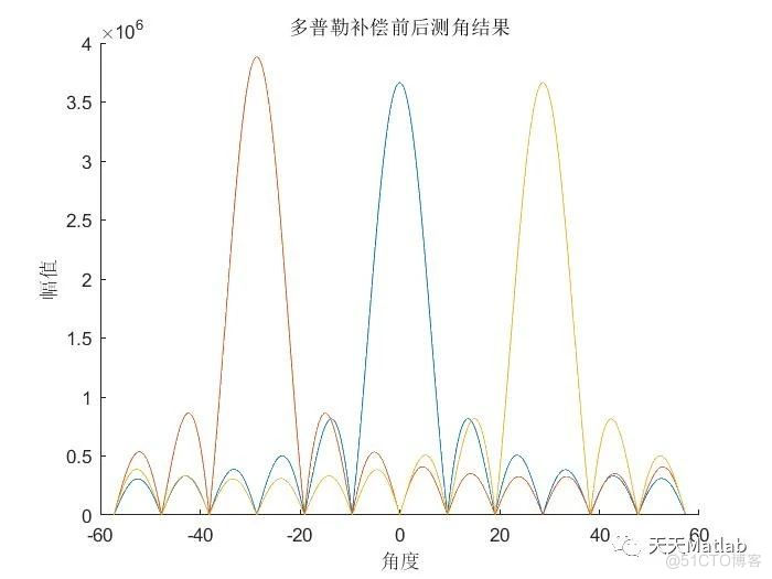 【MIMO仿真】基于matlab实现TDM-MIMO雷达信号处理仿真_无人机_02