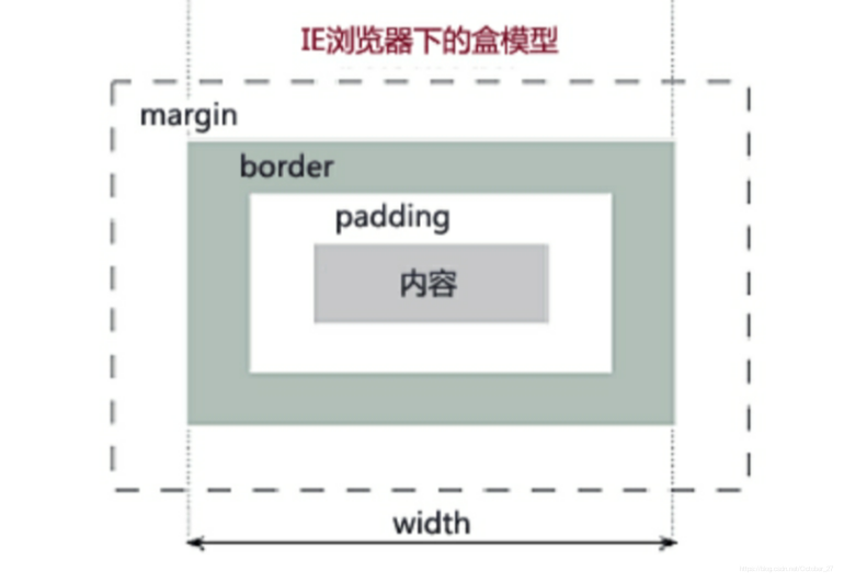 IE盒子模型