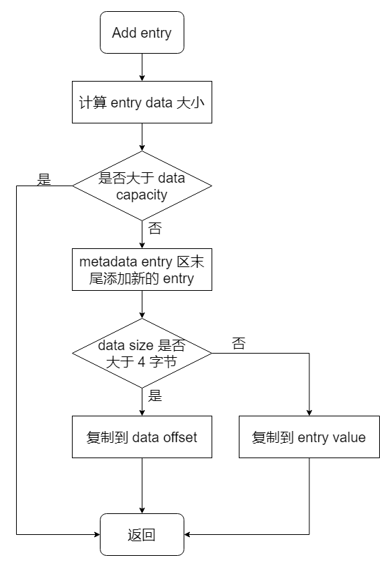 添加流程 添加流程
