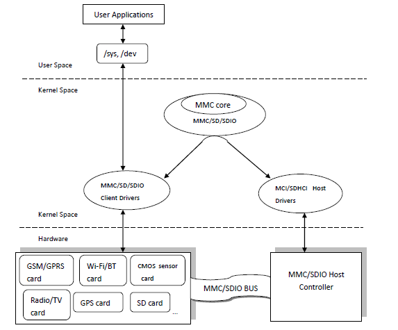MMCStructure
