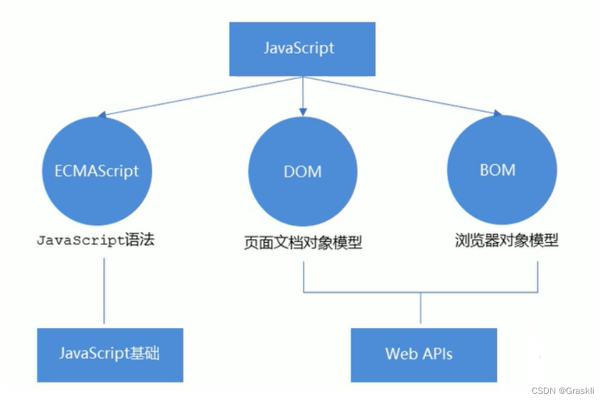 【第五部分 | JS WebAPI】1：WebAPIs概述、网页元素的获取、事件_webapi 文本获取-CSDN博客