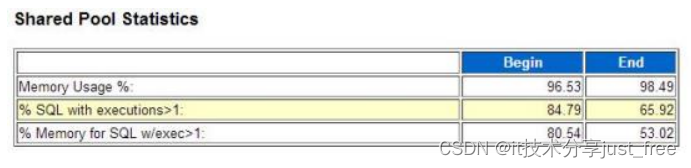 Oracle 生成AWR报表以及报表参数解读插图13 Oracle 生成AWR报表以及报表参数解读